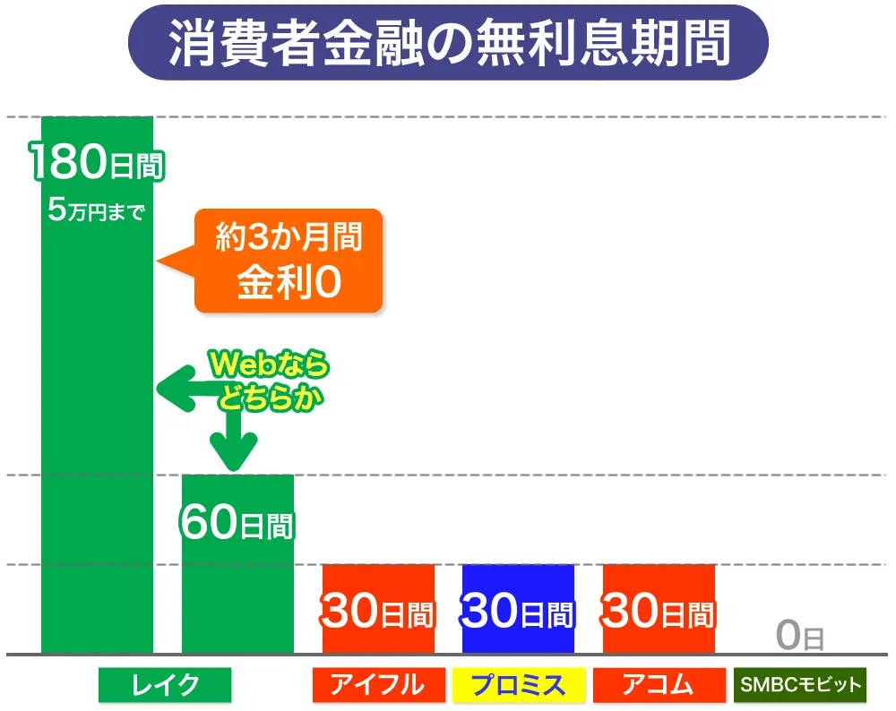 無利息期間の比較グラフ