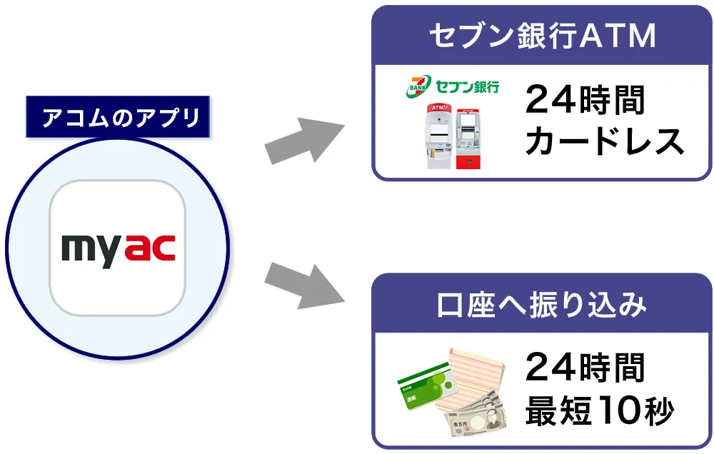 アコムで10万円借りる方法