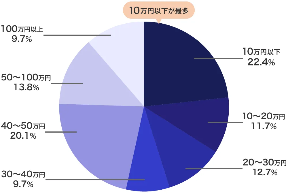 10万円借りる人の割合