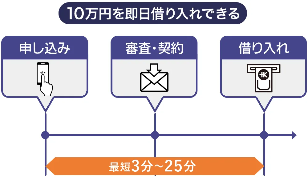 10万円を即日借りる