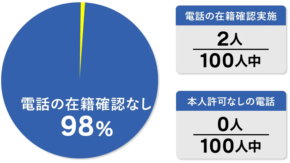 プロミスの在籍確認実施率