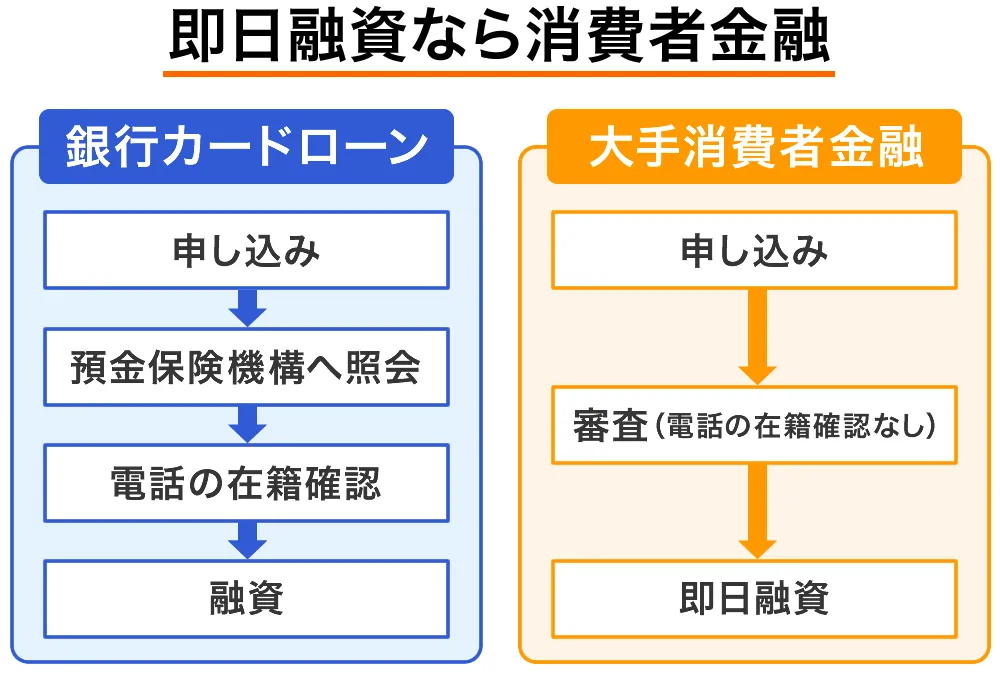 在籍確認なしカードローン申し込みの流れの比較