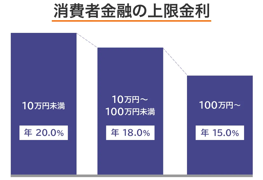 消費者金融の金利