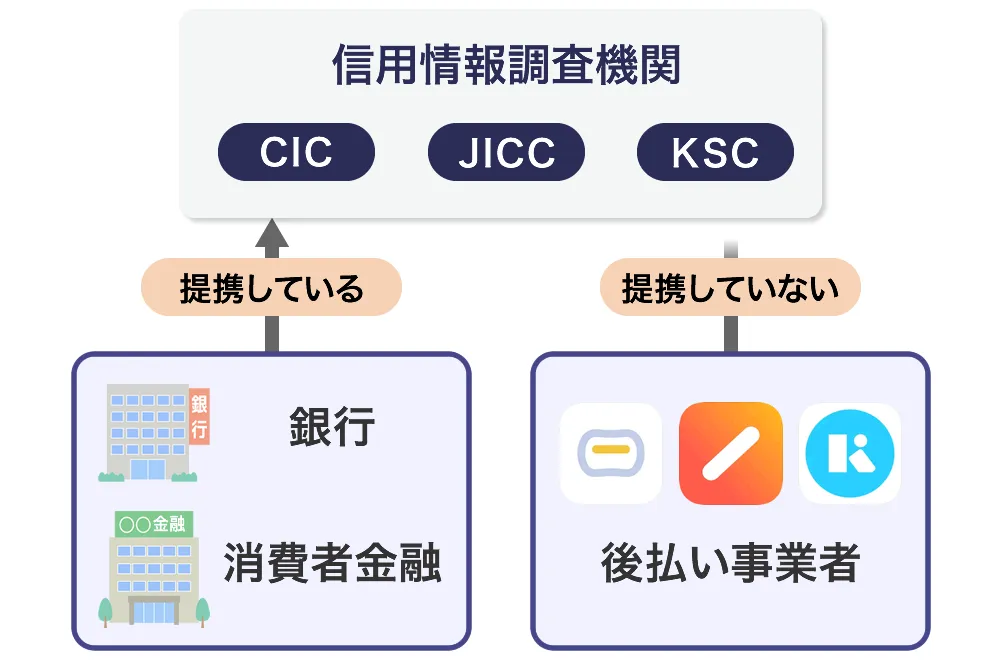 後払いアプリが審査なしの理由