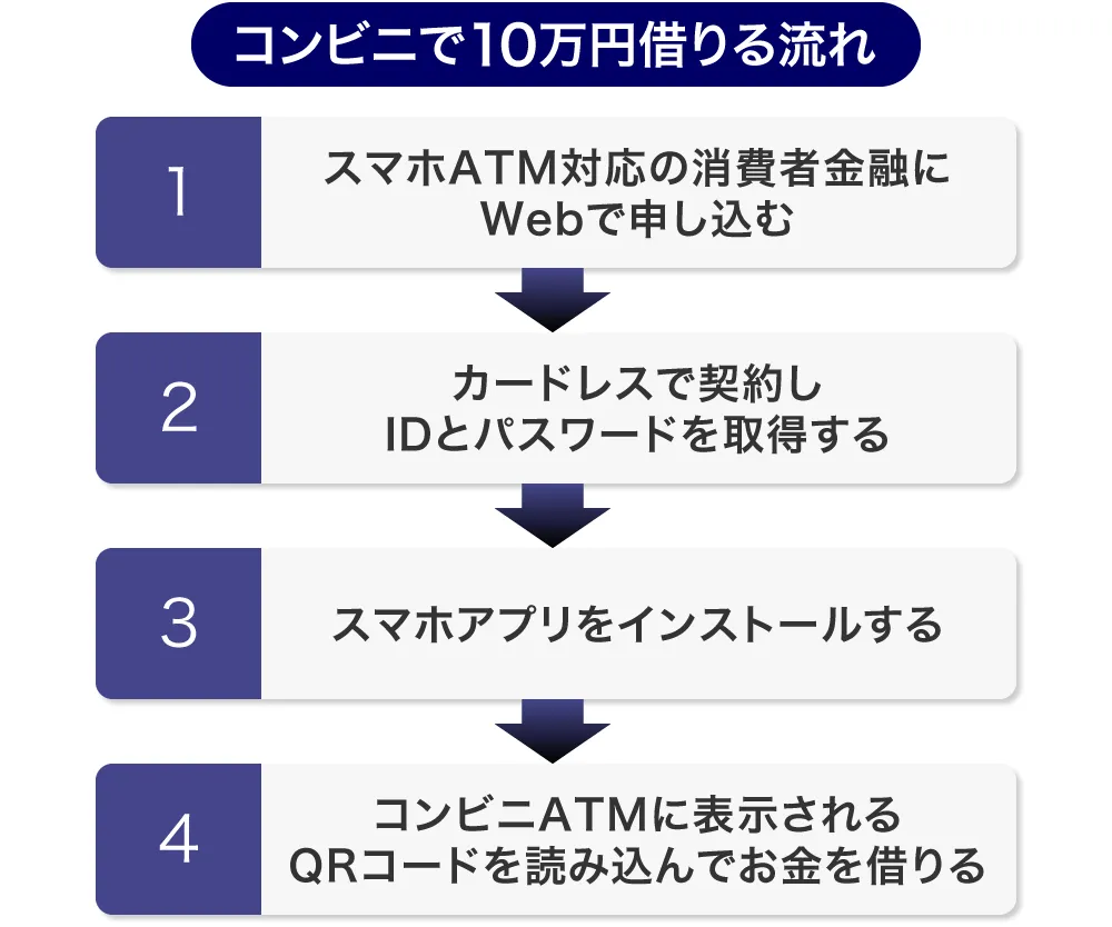 アプリを使ってコンビニで10万円借りる流れ