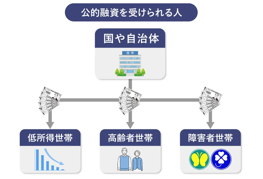 公的融資を受けられる人