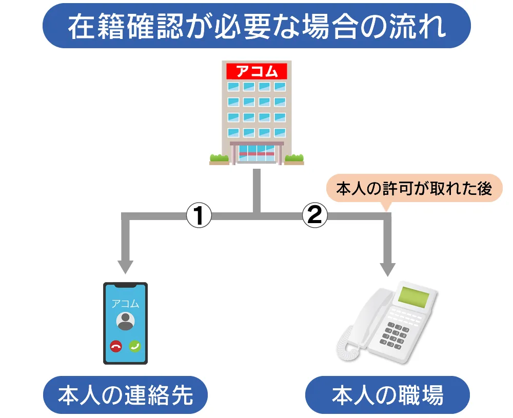 アコムの在籍確認の流れ