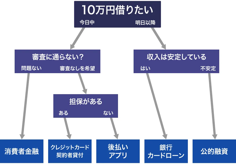 10万円借りたい人に最適な借入方法フローチャート