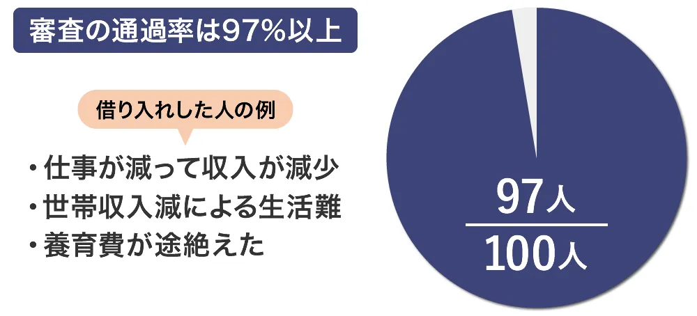 緊急小口資金の審査通過率