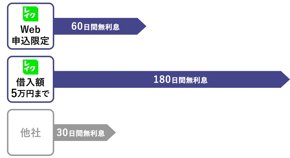 レイクの無利息期間比較