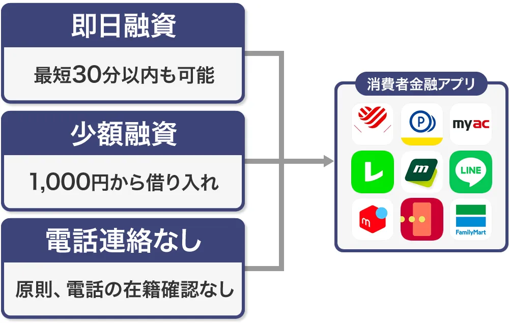 消費者金融アプリの特徴