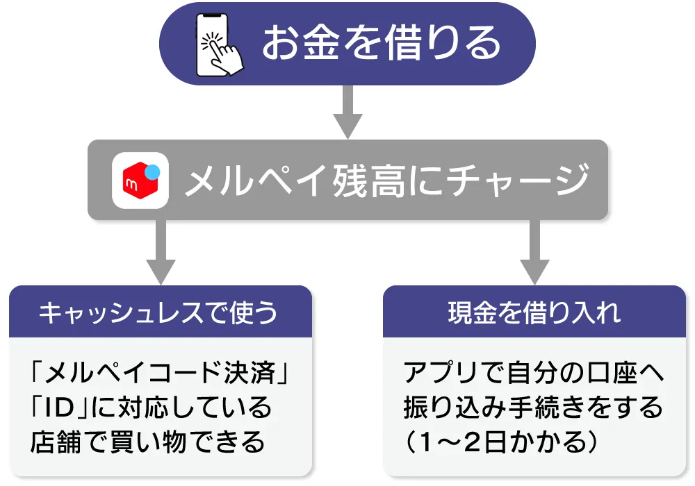 メルペイでお金を借りる流れ