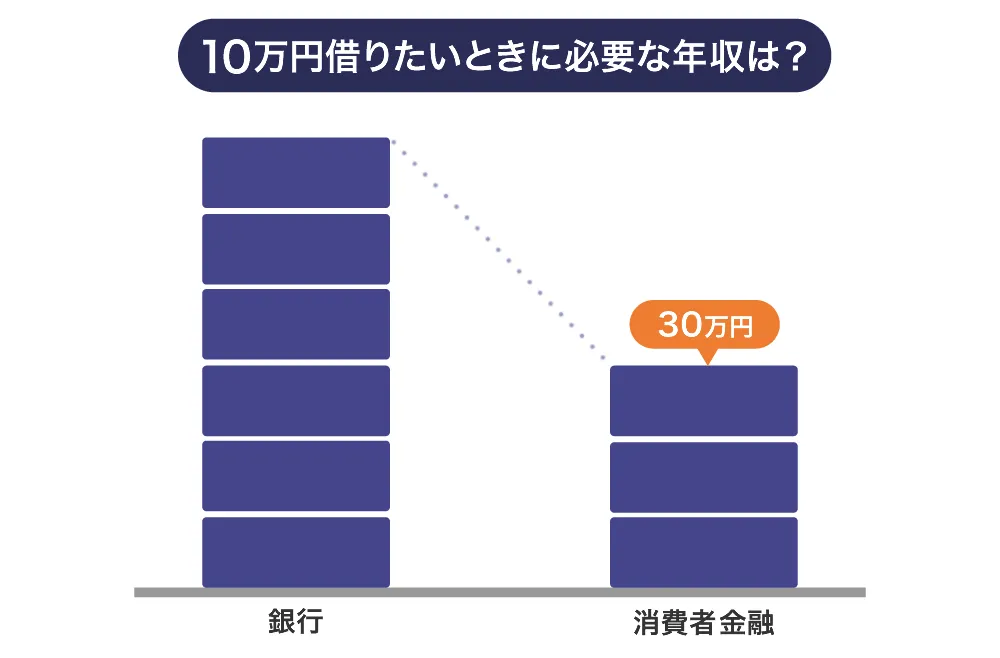 10万円借りるために必要な年収