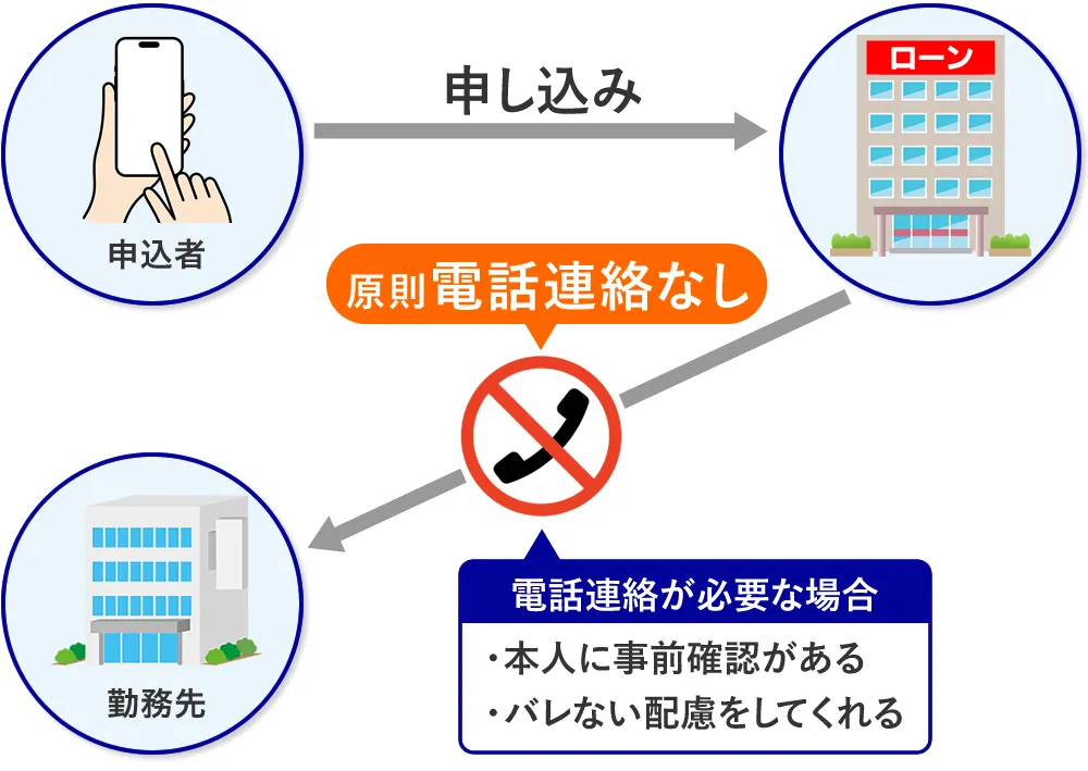 在籍確認の流れ