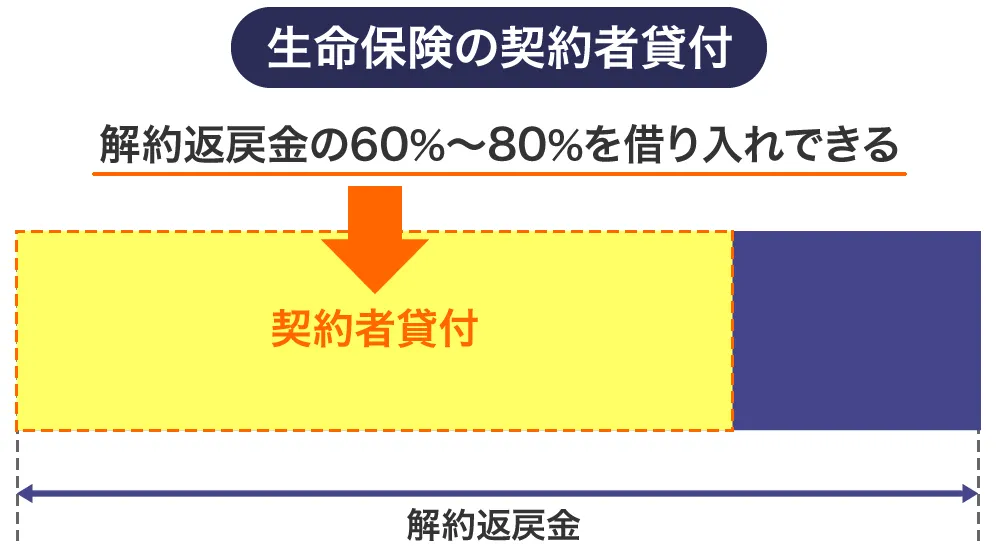 契約者貸付の限度額