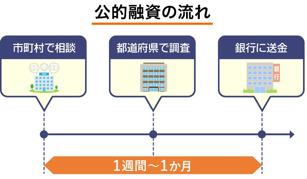 公的融資手続きの流れ