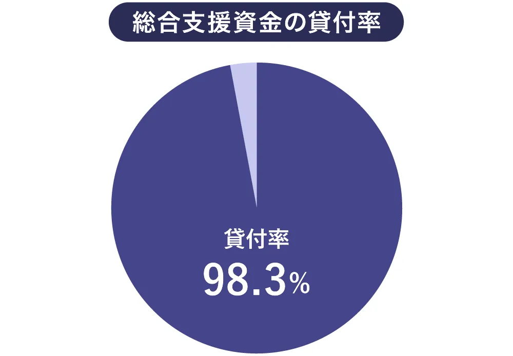 総合支援資金の貸付率