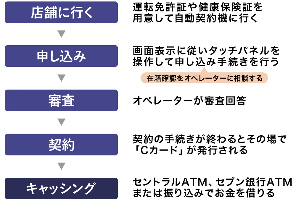 セントラルの審査の流れ