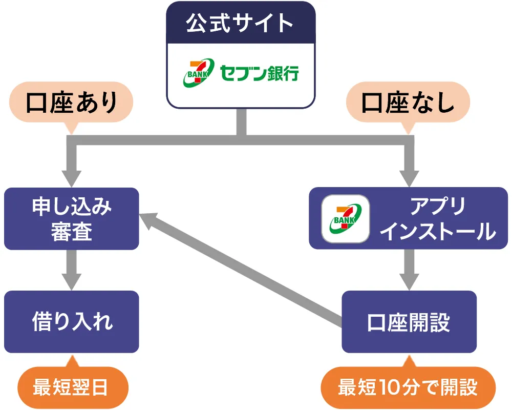 セブン銀行カードローン申し込みの流れ