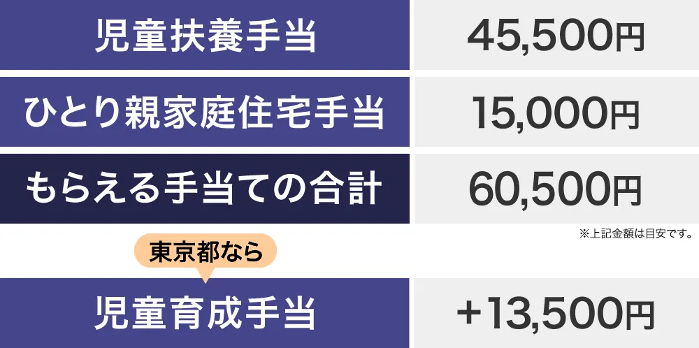 母子家庭（シングルマザー）がもらえる手当ての金額