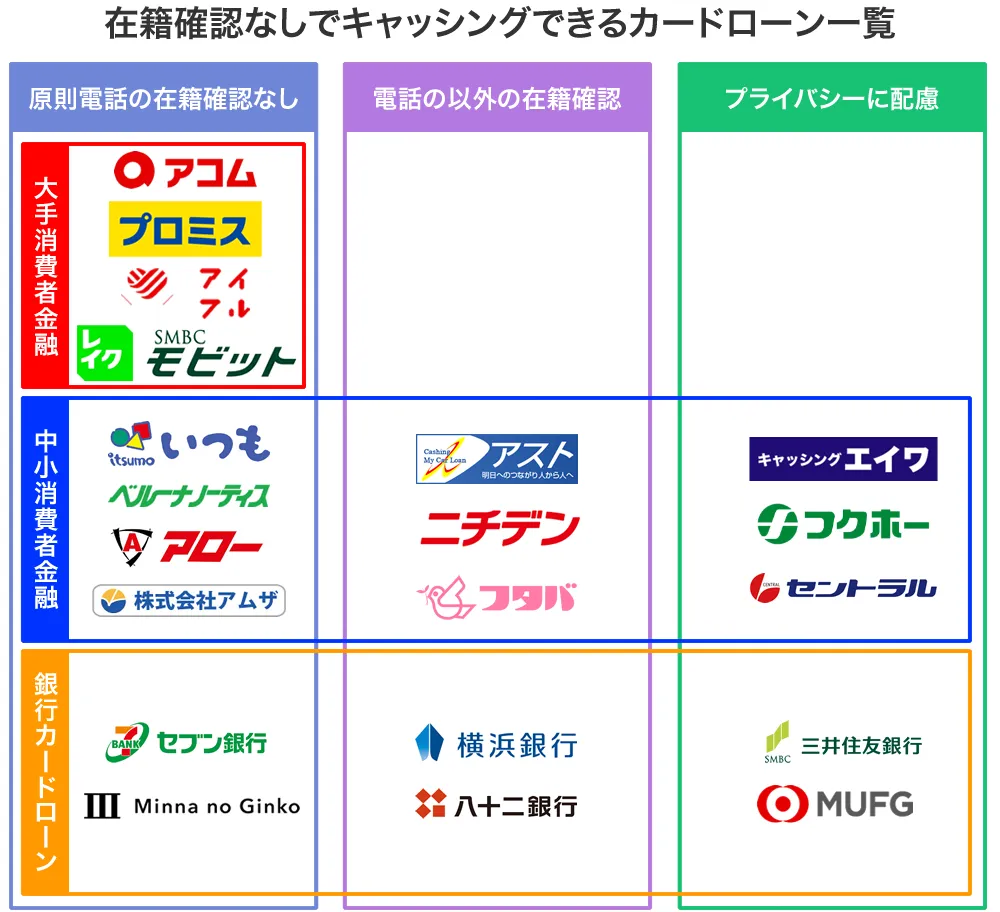 在籍確認なしカードローンの一覧